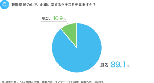 求職者の口コミサイト閲覧数割合グラフデータ